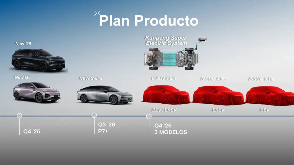 XPENG en España: crecimiento sostenido y novedades para llegar al objetivo de 3.000 coches vendidos 3 Motor16 EVOLUCION XPENG ESPANA 10 Motor16
