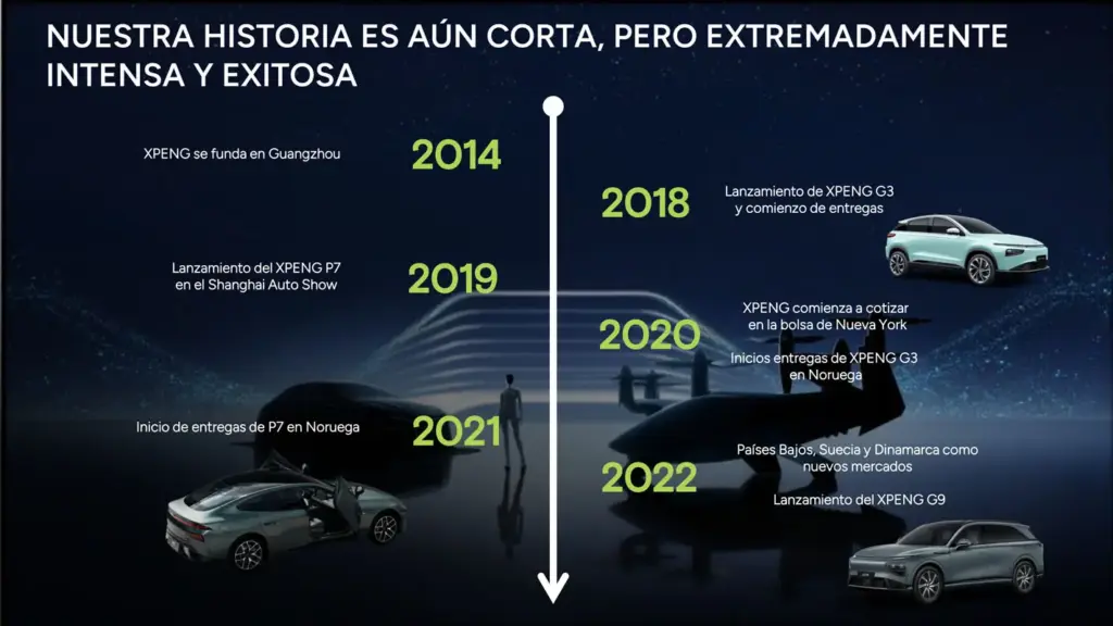 XPENG en España: crecimiento sostenido y novedades para llegar al objetivo de 3.000 coches vendidos 4 Motor16 EVOLUCION XPENG ESPANA 2 Motor16