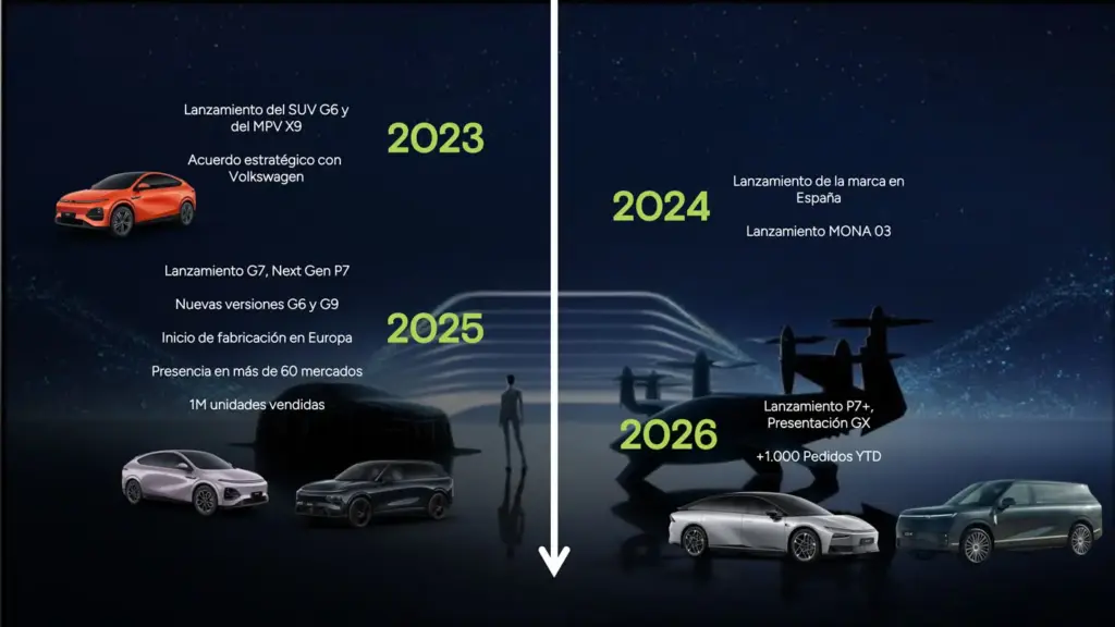 XPENG en España: crecimiento sostenido y novedades para llegar al objetivo de 3.000 coches vendidos 5 Motor16 EVOLUCION XPENG ESPANA 3 Motor16