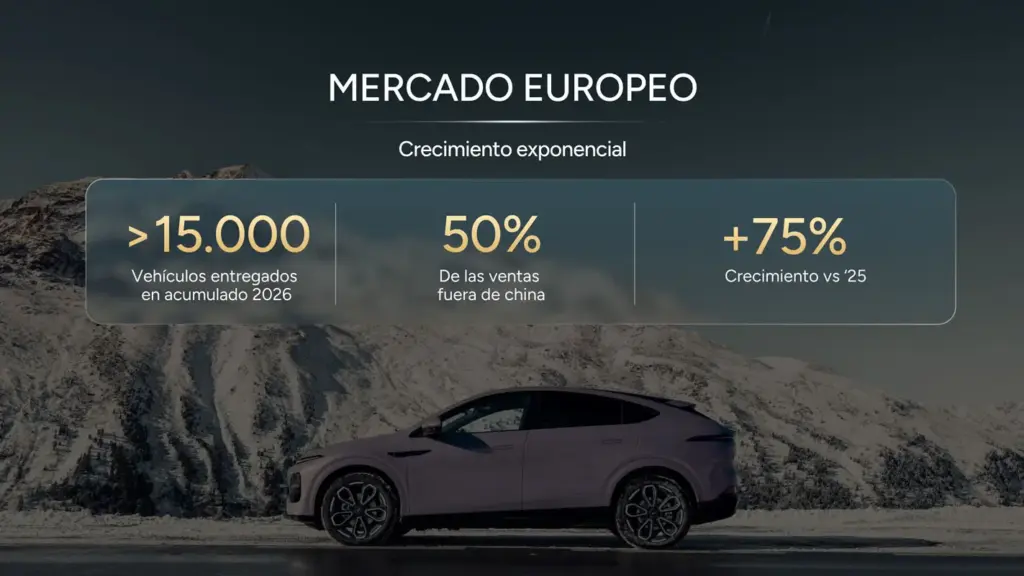 XPENG en España: crecimiento sostenido y novedades para llegar al objetivo de 3.000 coches vendidos 10 Motor16 EVOLUCION XPENG ESPANA 5 Motor16