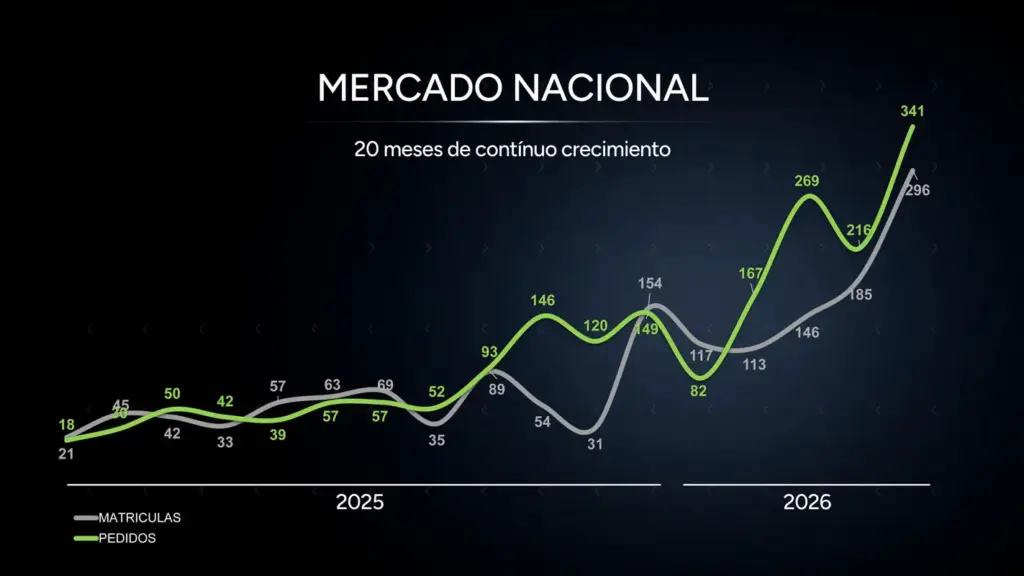 XPENG en España: crecimiento sostenido y novedades para llegar al objetivo de 3.000 coches vendidos 1 Motor16 EVOLUCION XPENG ESPANA 6 Motor16