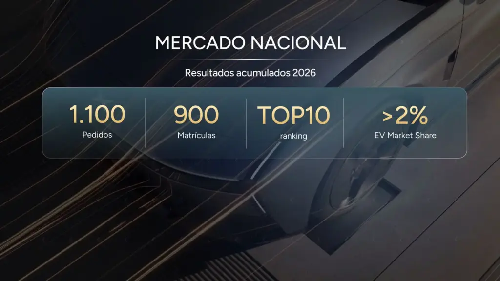 XPENG en España: crecimiento sostenido y novedades para llegar al objetivo de 3.000 coches vendidos 12 Motor16 EVOLUCION XPENG ESPANA 7 Motor16