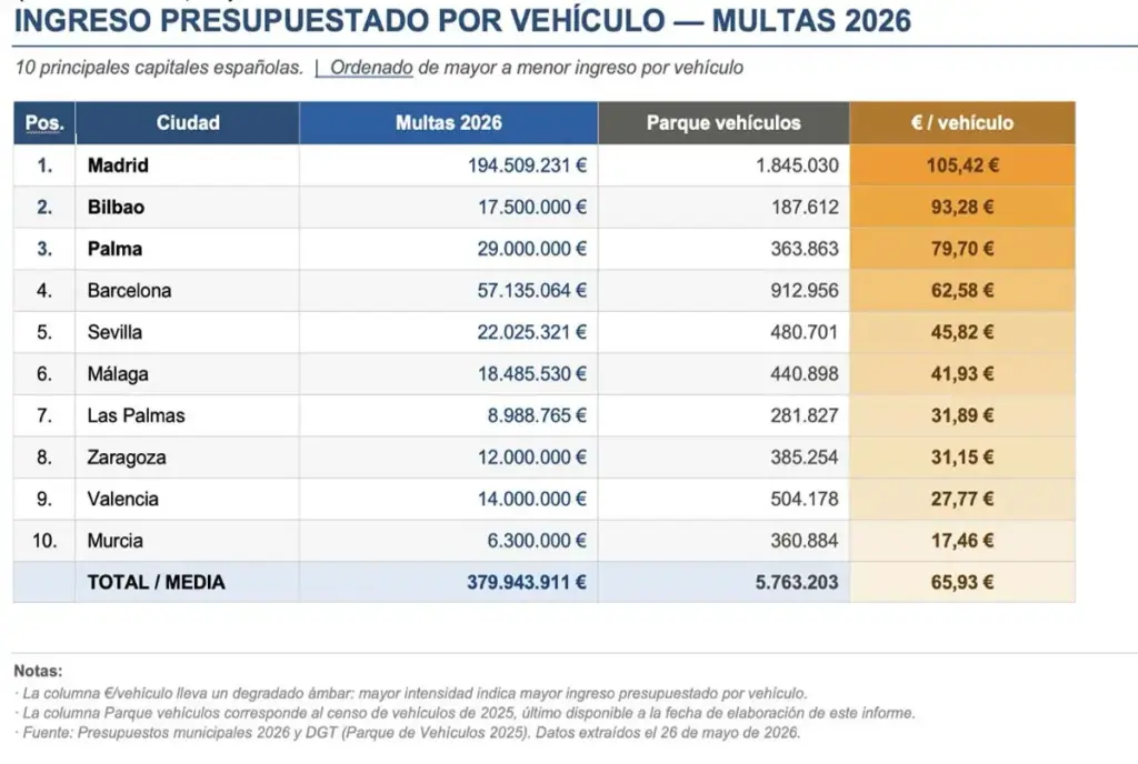 INGRESOS MULTAS VEHICULO DVUELTA2026 Motor16