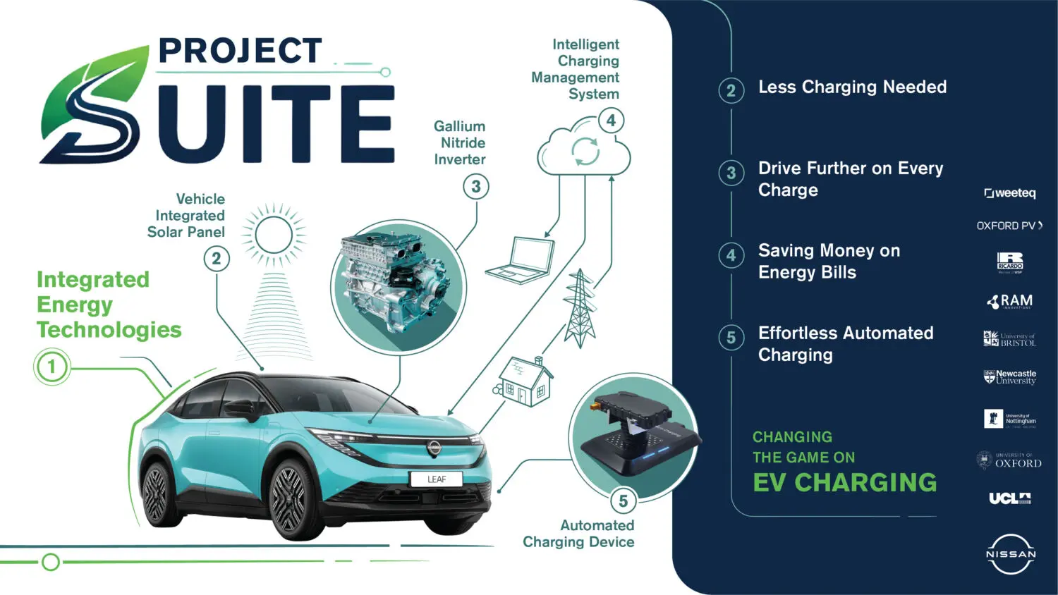 Nissan y su proyecto para cambiar las reglas del juego en la carga de los coches eléctricos
