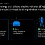 GM propone usar coches eléctricos con tecnología V2G para equilibrar la red eléctrica en Estados Unidos… pero el precio va a ser un problema