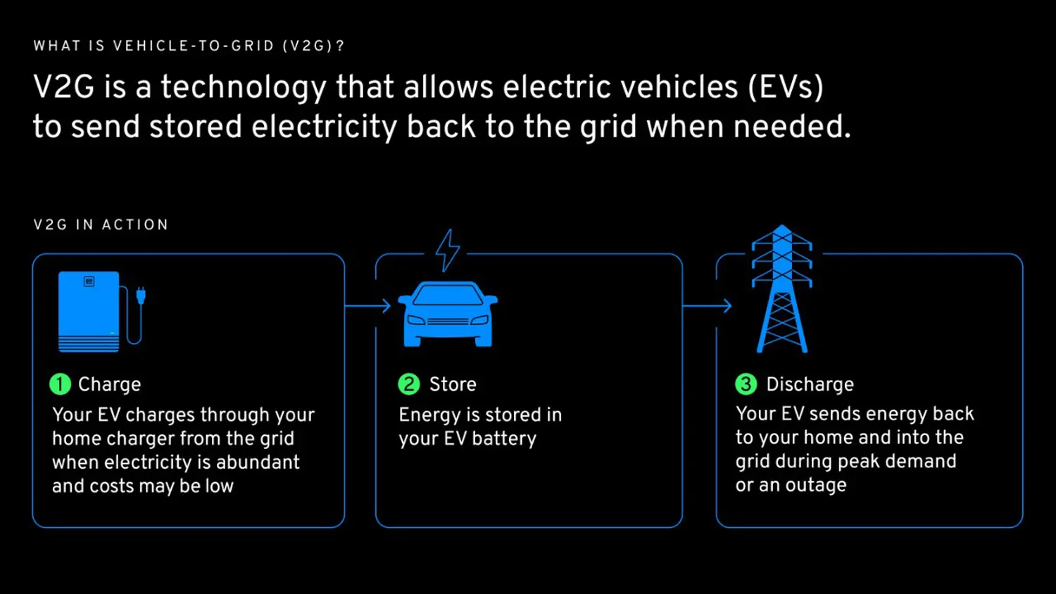 GM propone usar coches eléctricos con tecnología V2G para equilibrar la red eléctrica en Estados Unidos… pero el precio va a ser un problema