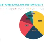 Las ventas de coches eléctricos superan a los gasolina en Europa por primera vez