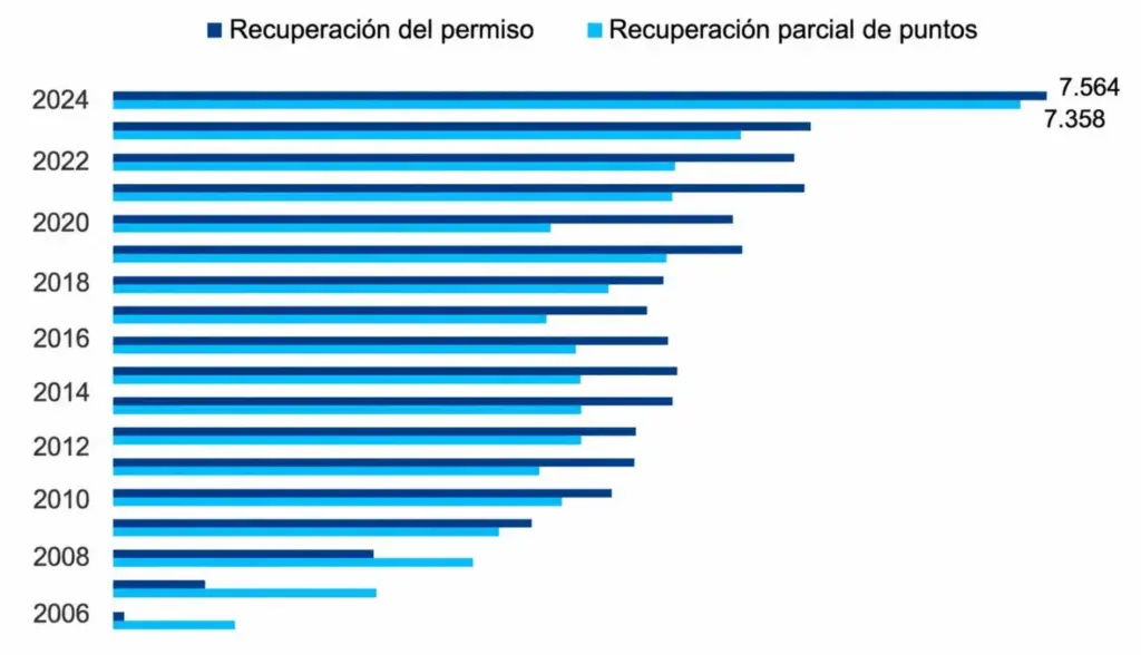 20 años del carné de conducir por puntos: más de 22 millones de sanciones y bajada de un 73,5% en la tasa de siniestralidad 3 Motor16 DGT, carné por puntos
