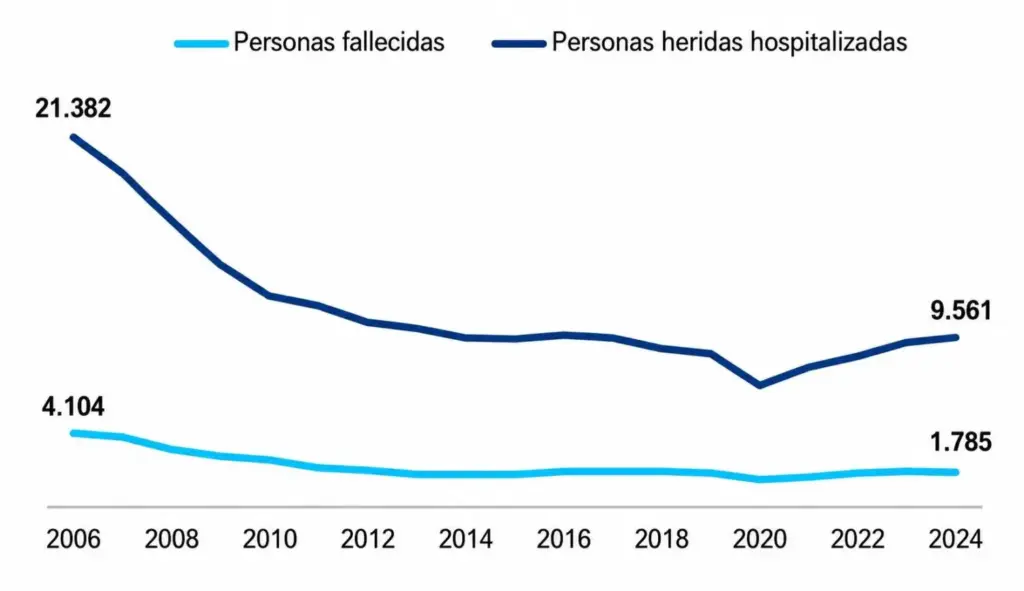 20 años del carné de conducir por puntos: más de 22 millones de sanciones y bajada de un 73,5% en la tasa de siniestralidad 1 Motor16 DGT, carné por puntos