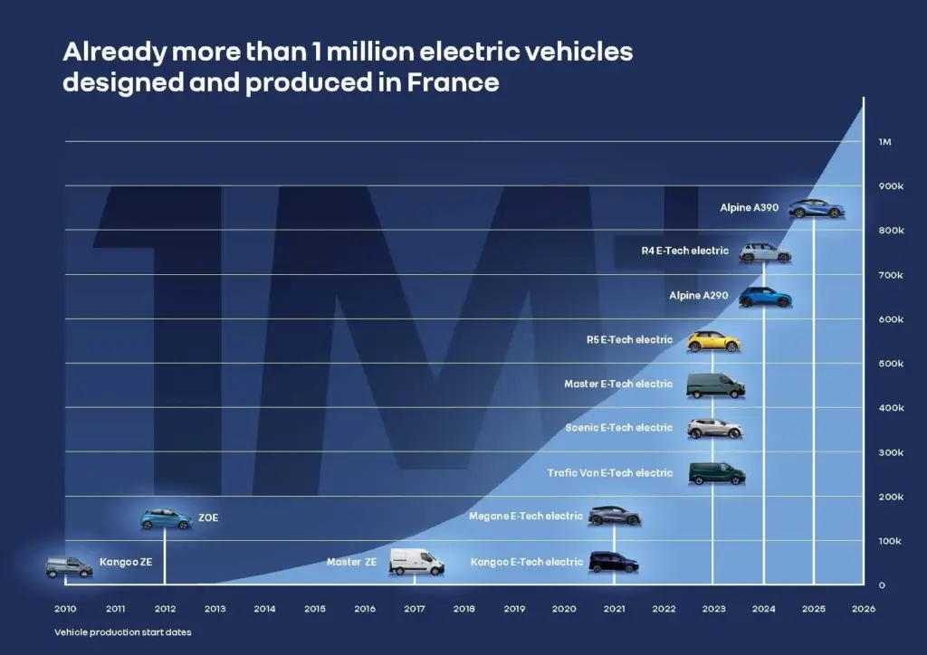 Renault Group alcanza el millón de coches eléctricos "Made in France" y cambia el mapa industrial del país en 15 años 1 Motor16 Renault, eléctricos, Francia