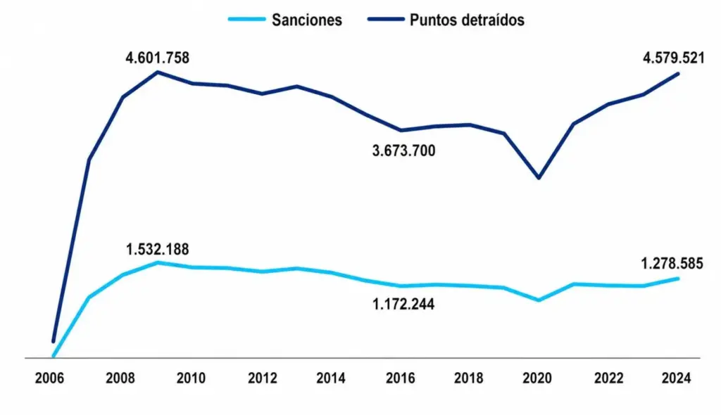 20 años del carné de conducir por puntos: más de 22 millones de sanciones y bajada de un 73,5% en la tasa de siniestralidad 2 Motor16 DGT, carné por puntos