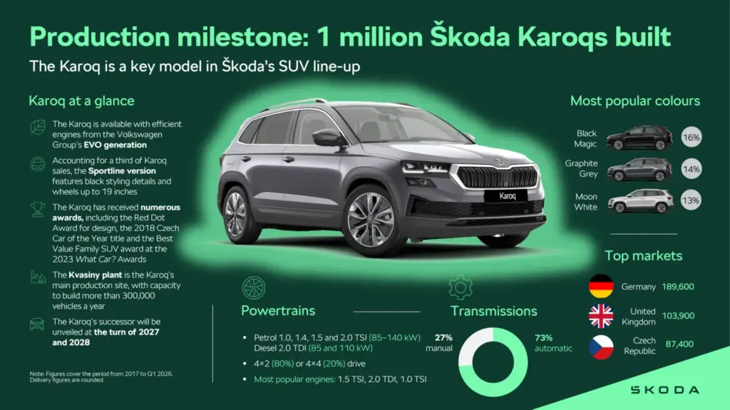 Škoda fabrica el Karoq un millón: el SUV compacto ha conquistado 60 mercados en menos de una década 3 Motor16 Skoda Karoq 1 million Motor16