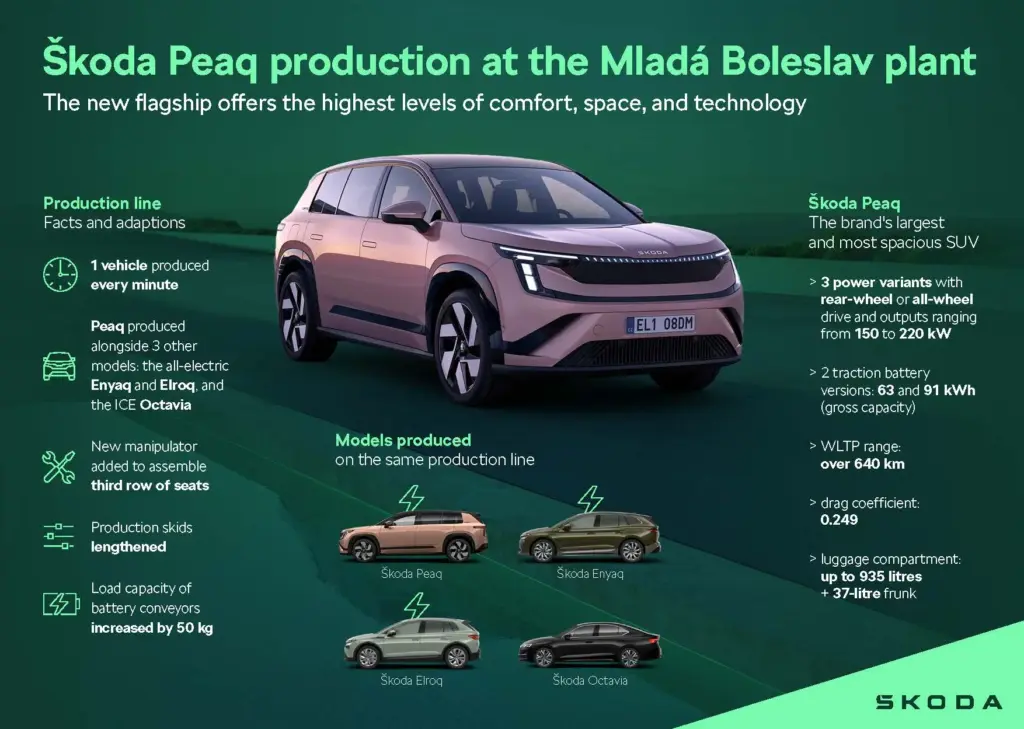 Arranca la producción del Škoda Peaq, el SUV eléctrico más grande y avanzado de la marca 4 Motor16 Skoda inicia la produccion del Peaq 1 Motor16