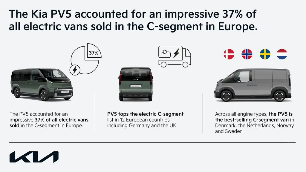 El Kia PV5 se corona como la furgoneta eléctrica más vendida de Europa 1 Motor16 Ventas Kia PV5