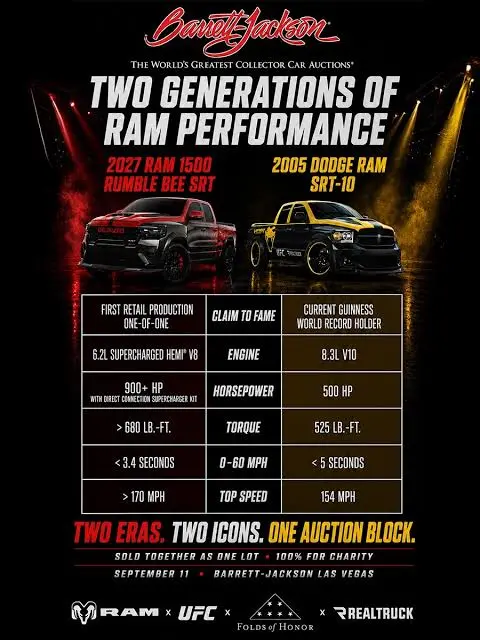 El primer RAM 1500 Rumble Bee SRT ya tiene dueño, que ha pagado 1.310.000 euros por esta joya… y por el regalo 1 Motor16 2026 RAM 1500 Rumble Bee SRT. Subasta. Imagen datos.