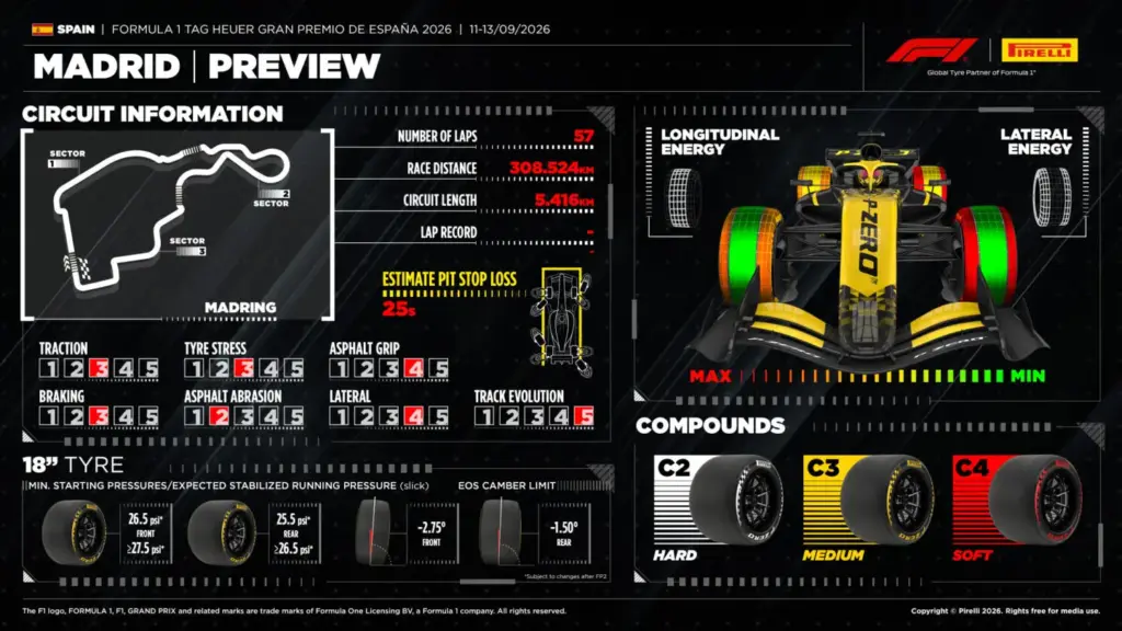 Así son los Pirelli que se van a enfrentar a Madring y a su ya emblemática ‘Monumental’ 1 Motor16 2026 Neumáticos Pirelli Madring. Imagen.