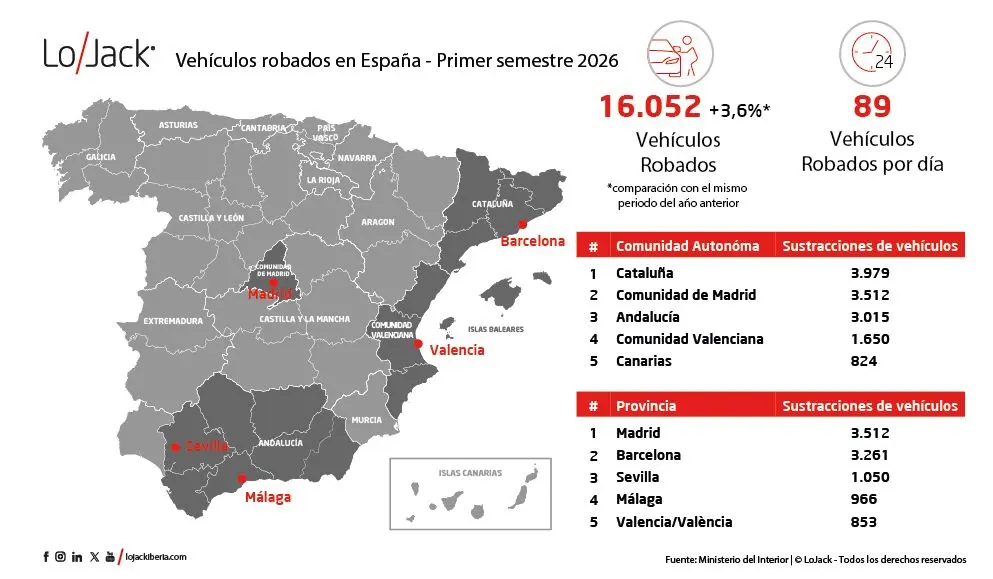 El robo de vehículos crece un 3,6 % en España y supera los 16.000 casos hasta junio de 2026 1 Motor16 Robos coches primer semestre 26 copia