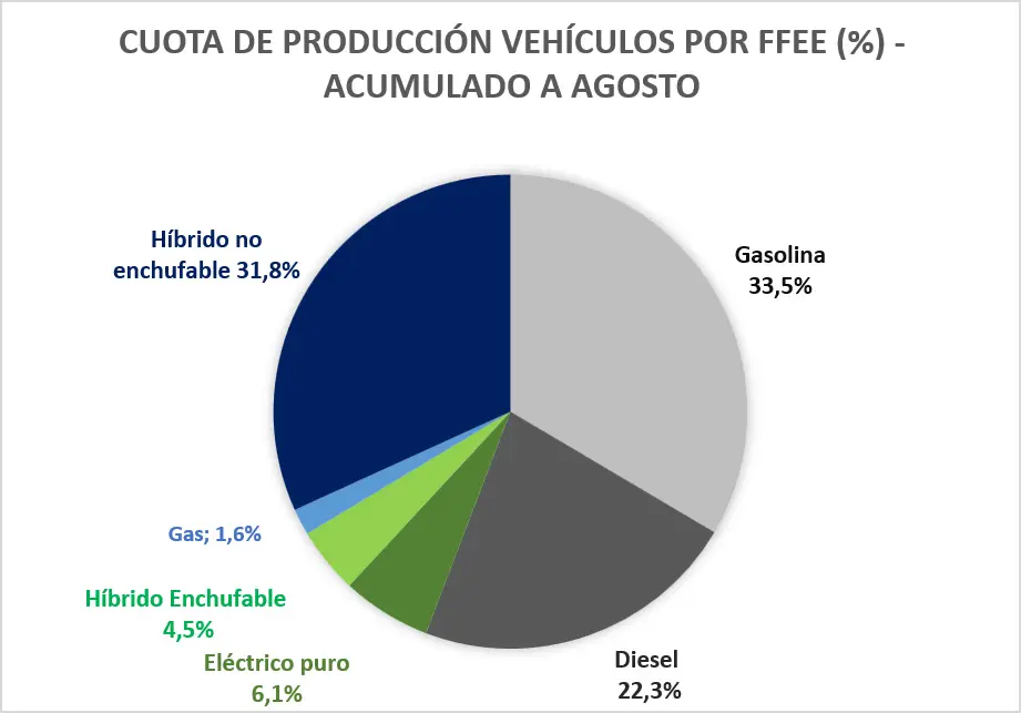 La producción de coches en España cae un 1,8% hasta agosto, aunque crece la electrificación 1 Motor16 anfac