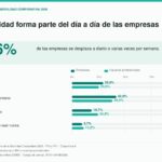 Movilidad corporativa en España: el Barómetro Joinup 2026 revela los costes ocultos de gestionar flota y viajes