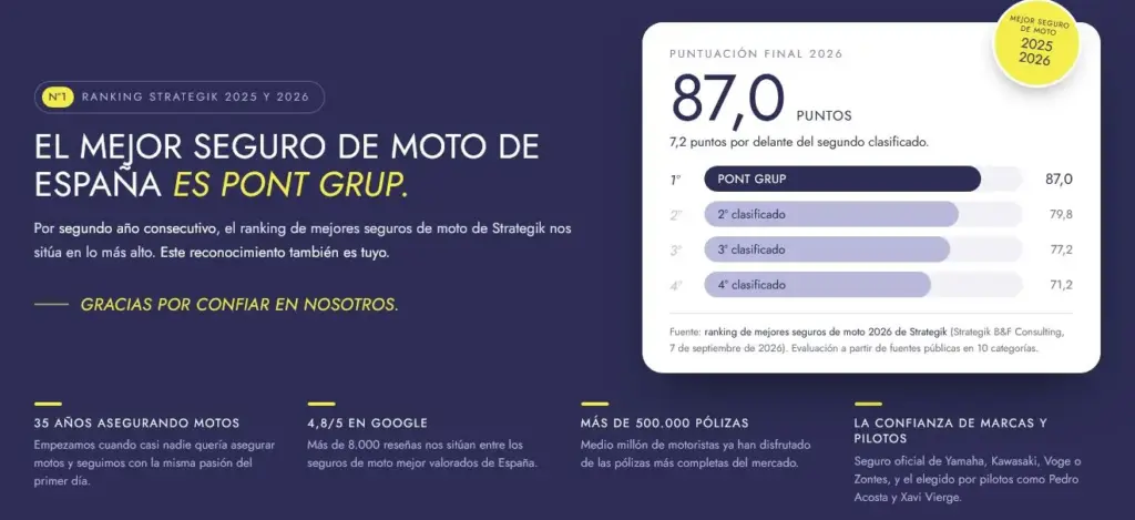 Pont Grup revalida su título como mejor seguro de moto de España en 2026 1 Motor16 Pont Grup