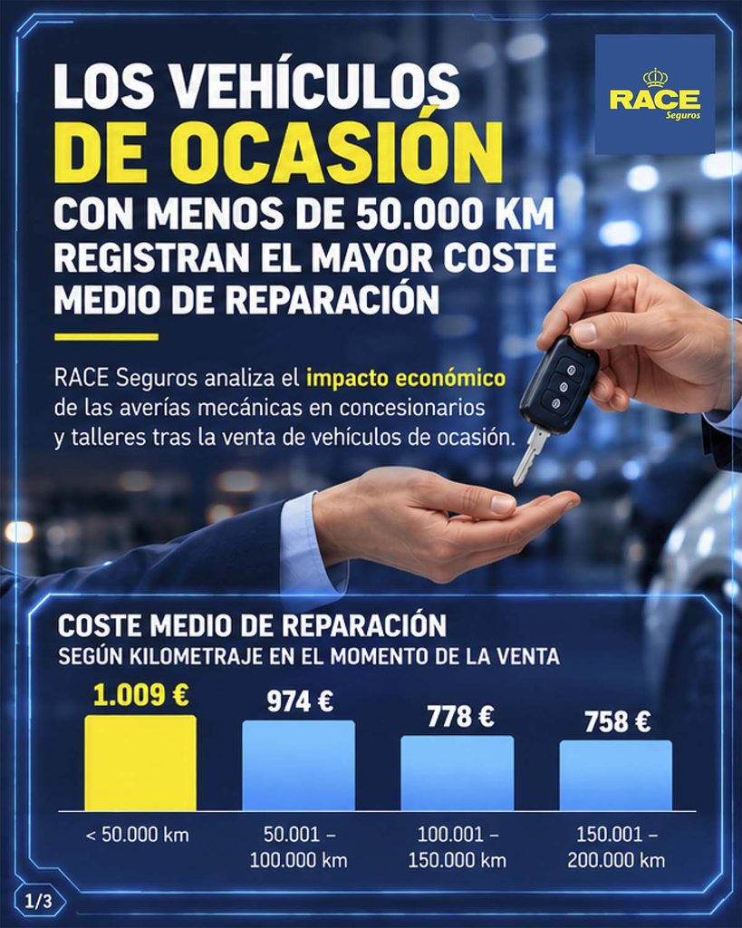 ¿Comprar un coche de ocasión con pocos km te ahorra dinero en reparaciones? Los datos dicen que no 1 Motor16 Race Seguros, coche ocasión, averías