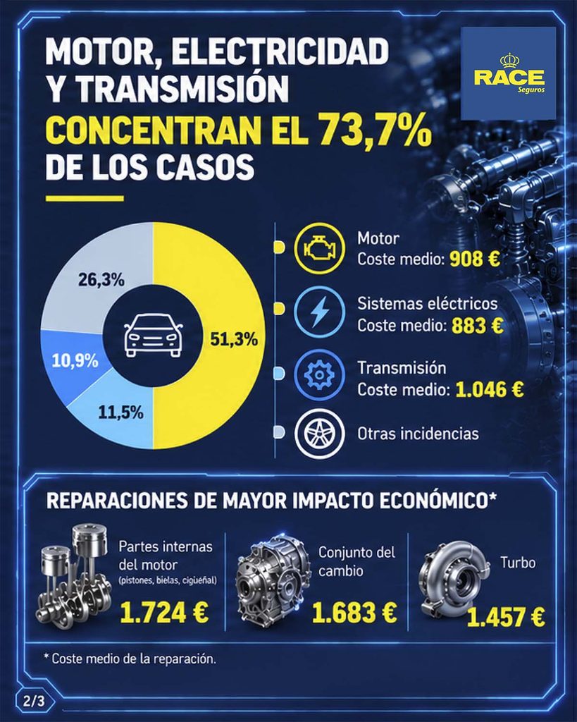 ¿Comprar un coche de ocasión con pocos km te ahorra dinero en reparaciones? Los datos dicen que no 2 Motor16 Race Seguros, coche ocasión, averías