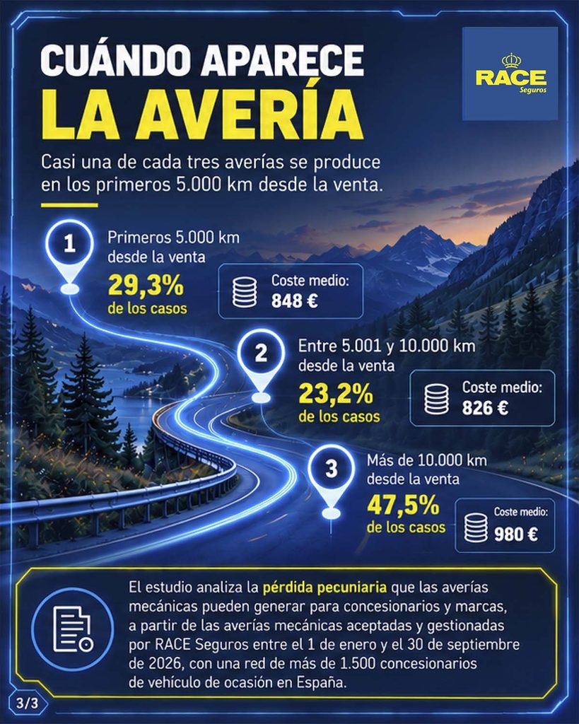 ¿Comprar un coche de ocasión con pocos km te ahorra dinero en reparaciones? Los datos dicen que no 3 Motor16 Race Seguros, coche ocasión, averías